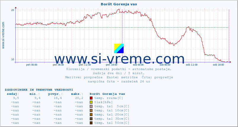 POVPREČJE :: Boršt Gorenja vas :: temp. zraka | vlaga | smer vetra | hitrost vetra | sunki vetra | tlak | padavine | sonce | temp. tal  5cm | temp. tal 10cm | temp. tal 20cm | temp. tal 30cm | temp. tal 50cm :: zadnja dva dni / 5 minut.