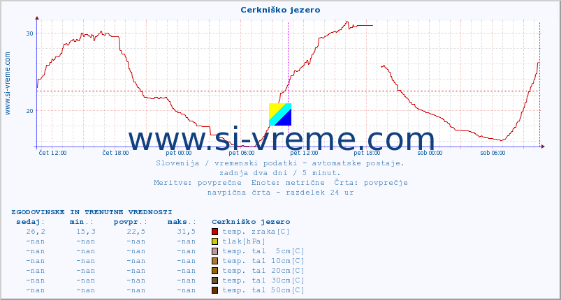 POVPREČJE :: Cerkniško jezero :: temp. zraka | vlaga | smer vetra | hitrost vetra | sunki vetra | tlak | padavine | sonce | temp. tal  5cm | temp. tal 10cm | temp. tal 20cm | temp. tal 30cm | temp. tal 50cm :: zadnja dva dni / 5 minut.