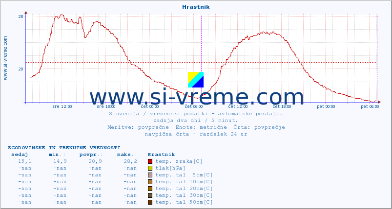 POVPREČJE :: Hrastnik :: temp. zraka | vlaga | smer vetra | hitrost vetra | sunki vetra | tlak | padavine | sonce | temp. tal  5cm | temp. tal 10cm | temp. tal 20cm | temp. tal 30cm | temp. tal 50cm :: zadnja dva dni / 5 minut.