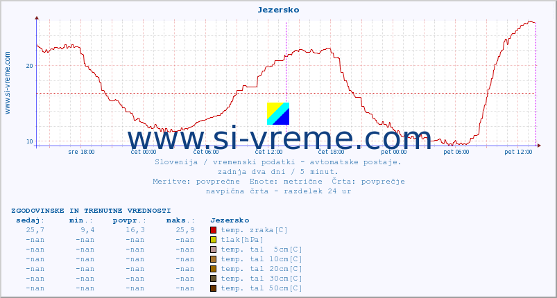 POVPREČJE :: Jezersko :: temp. zraka | vlaga | smer vetra | hitrost vetra | sunki vetra | tlak | padavine | sonce | temp. tal  5cm | temp. tal 10cm | temp. tal 20cm | temp. tal 30cm | temp. tal 50cm :: zadnja dva dni / 5 minut.