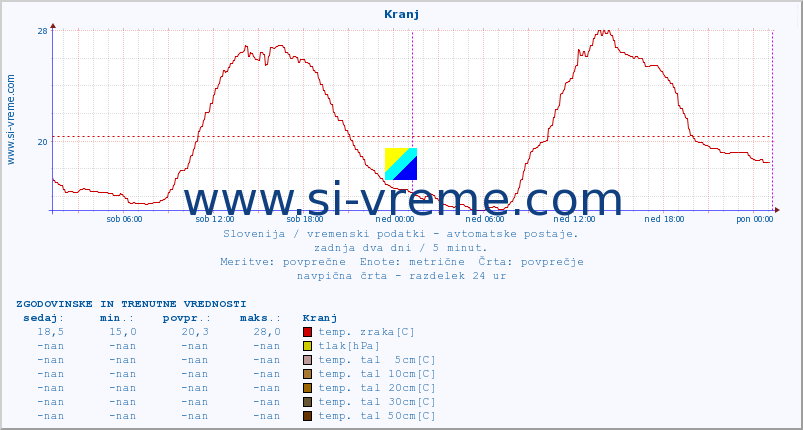 POVPREČJE :: Kranj :: temp. zraka | vlaga | smer vetra | hitrost vetra | sunki vetra | tlak | padavine | sonce | temp. tal  5cm | temp. tal 10cm | temp. tal 20cm | temp. tal 30cm | temp. tal 50cm :: zadnja dva dni / 5 minut.