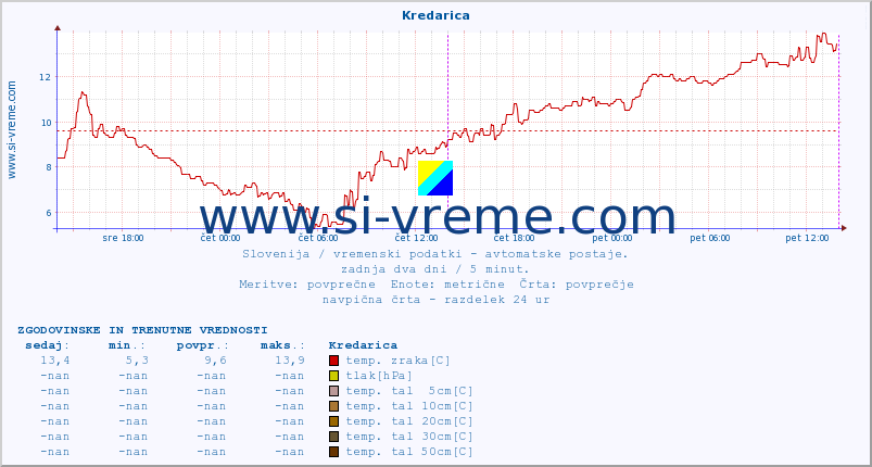 POVPREČJE :: Kredarica :: temp. zraka | vlaga | smer vetra | hitrost vetra | sunki vetra | tlak | padavine | sonce | temp. tal  5cm | temp. tal 10cm | temp. tal 20cm | temp. tal 30cm | temp. tal 50cm :: zadnja dva dni / 5 minut.