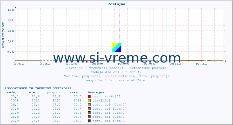 POVPREČJE :: Postojna :: temp. zraka | vlaga | smer vetra | hitrost vetra | sunki vetra | tlak | padavine | sonce | temp. tal  5cm | temp. tal 10cm | temp. tal 20cm | temp. tal 30cm | temp. tal 50cm :: zadnja dva dni / 5 minut.