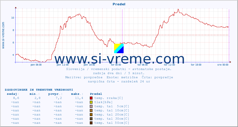 POVPREČJE :: Predel :: temp. zraka | vlaga | smer vetra | hitrost vetra | sunki vetra | tlak | padavine | sonce | temp. tal  5cm | temp. tal 10cm | temp. tal 20cm | temp. tal 30cm | temp. tal 50cm :: zadnja dva dni / 5 minut.