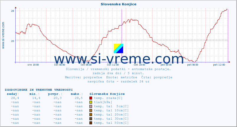 POVPREČJE :: Slovenske Konjice :: temp. zraka | vlaga | smer vetra | hitrost vetra | sunki vetra | tlak | padavine | sonce | temp. tal  5cm | temp. tal 10cm | temp. tal 20cm | temp. tal 30cm | temp. tal 50cm :: zadnja dva dni / 5 minut.