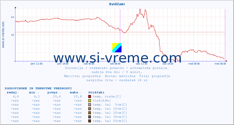 POVPREČJE :: Sviščaki :: temp. zraka | vlaga | smer vetra | hitrost vetra | sunki vetra | tlak | padavine | sonce | temp. tal  5cm | temp. tal 10cm | temp. tal 20cm | temp. tal 30cm | temp. tal 50cm :: zadnja dva dni / 5 minut.