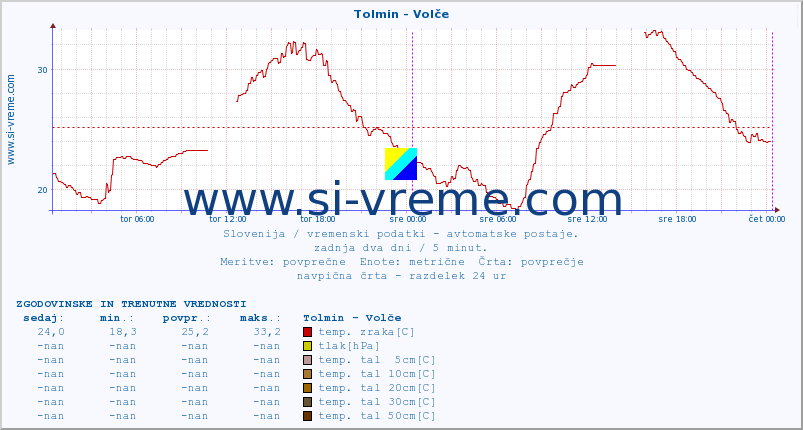 POVPREČJE :: Tolmin - Volče :: temp. zraka | vlaga | smer vetra | hitrost vetra | sunki vetra | tlak | padavine | sonce | temp. tal  5cm | temp. tal 10cm | temp. tal 20cm | temp. tal 30cm | temp. tal 50cm :: zadnja dva dni / 5 minut.