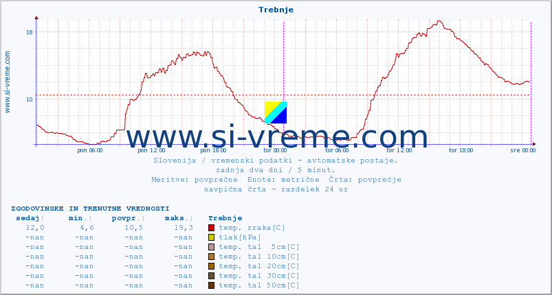 POVPREČJE :: Trebnje :: temp. zraka | vlaga | smer vetra | hitrost vetra | sunki vetra | tlak | padavine | sonce | temp. tal  5cm | temp. tal 10cm | temp. tal 20cm | temp. tal 30cm | temp. tal 50cm :: zadnja dva dni / 5 minut.