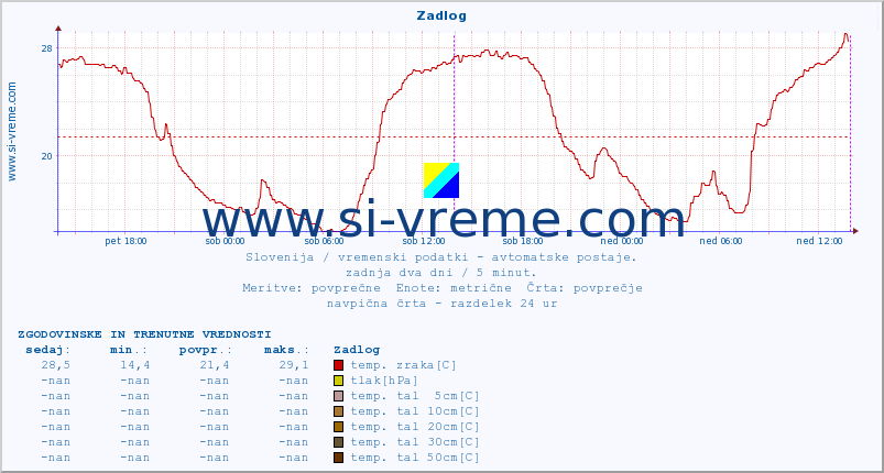 POVPREČJE :: Zadlog :: temp. zraka | vlaga | smer vetra | hitrost vetra | sunki vetra | tlak | padavine | sonce | temp. tal  5cm | temp. tal 10cm | temp. tal 20cm | temp. tal 30cm | temp. tal 50cm :: zadnja dva dni / 5 minut.