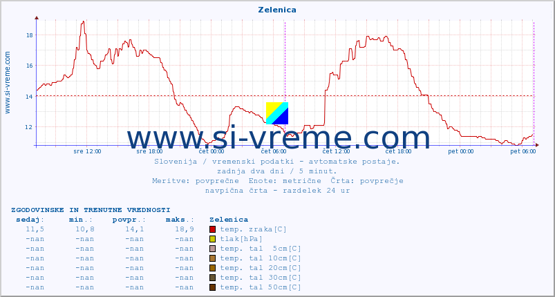 POVPREČJE :: Zelenica :: temp. zraka | vlaga | smer vetra | hitrost vetra | sunki vetra | tlak | padavine | sonce | temp. tal  5cm | temp. tal 10cm | temp. tal 20cm | temp. tal 30cm | temp. tal 50cm :: zadnja dva dni / 5 minut.