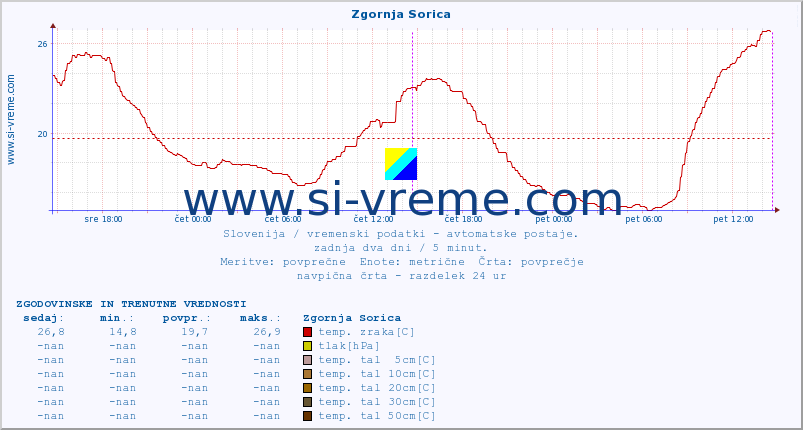 POVPREČJE :: Zgornja Sorica :: temp. zraka | vlaga | smer vetra | hitrost vetra | sunki vetra | tlak | padavine | sonce | temp. tal  5cm | temp. tal 10cm | temp. tal 20cm | temp. tal 30cm | temp. tal 50cm :: zadnja dva dni / 5 minut.