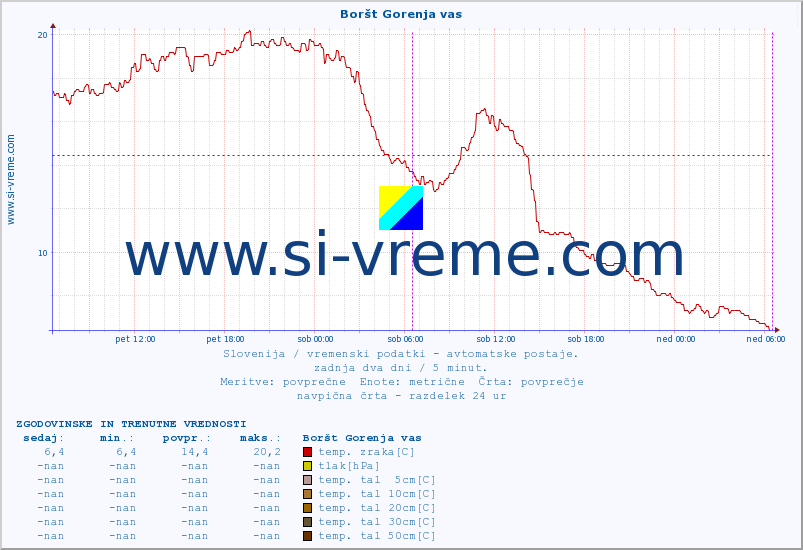 POVPREČJE :: Boršt Gorenja vas :: temp. zraka | vlaga | smer vetra | hitrost vetra | sunki vetra | tlak | padavine | sonce | temp. tal  5cm | temp. tal 10cm | temp. tal 20cm | temp. tal 30cm | temp. tal 50cm :: zadnja dva dni / 5 minut.