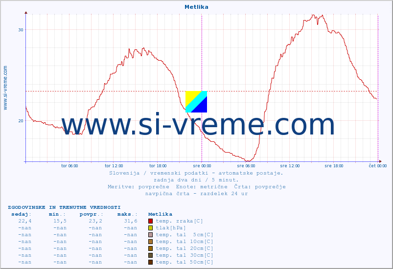 POVPREČJE :: Metlika :: temp. zraka | vlaga | smer vetra | hitrost vetra | sunki vetra | tlak | padavine | sonce | temp. tal  5cm | temp. tal 10cm | temp. tal 20cm | temp. tal 30cm | temp. tal 50cm :: zadnja dva dni / 5 minut.