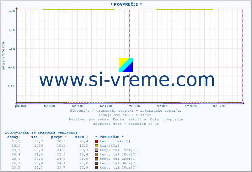 POVPREČJE :: * POVPREČJE * :: temp. zraka | vlaga | smer vetra | hitrost vetra | sunki vetra | tlak | padavine | sonce | temp. tal  5cm | temp. tal 10cm | temp. tal 20cm | temp. tal 30cm | temp. tal 50cm :: zadnja dva dni / 5 minut.