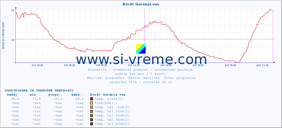 POVPREČJE :: Boršt Gorenja vas :: temp. zraka | vlaga | smer vetra | hitrost vetra | sunki vetra | tlak | padavine | sonce | temp. tal  5cm | temp. tal 10cm | temp. tal 20cm | temp. tal 30cm | temp. tal 50cm :: zadnja dva dni / 5 minut.