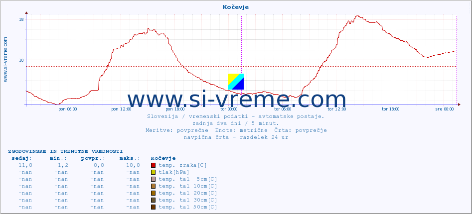 POVPREČJE :: Kočevje :: temp. zraka | vlaga | smer vetra | hitrost vetra | sunki vetra | tlak | padavine | sonce | temp. tal  5cm | temp. tal 10cm | temp. tal 20cm | temp. tal 30cm | temp. tal 50cm :: zadnja dva dni / 5 minut.