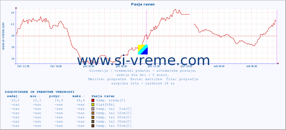 POVPREČJE :: Pasja ravan :: temp. zraka | vlaga | smer vetra | hitrost vetra | sunki vetra | tlak | padavine | sonce | temp. tal  5cm | temp. tal 10cm | temp. tal 20cm | temp. tal 30cm | temp. tal 50cm :: zadnja dva dni / 5 minut.