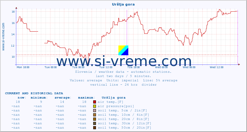  :: Uršlja gora :: air temp. | humi- dity | wind dir. | wind speed | wind gusts | air pressure | precipi- tation | sun strength | soil temp. 5cm / 2in | soil temp. 10cm / 4in | soil temp. 20cm / 8in | soil temp. 30cm / 12in | soil temp. 50cm / 20in :: last two days / 5 minutes.