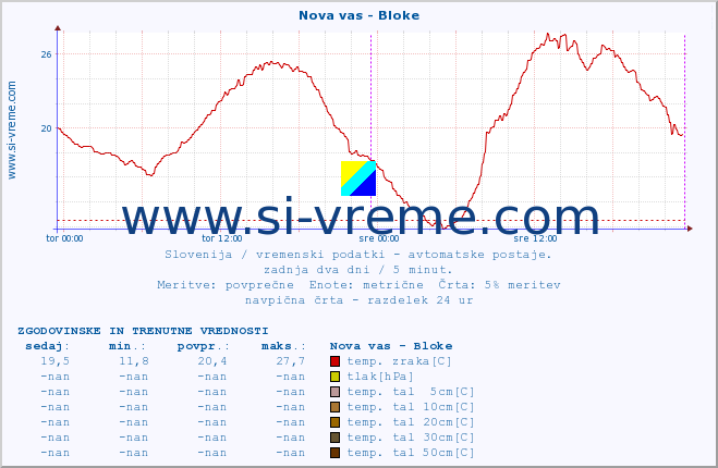 POVPREČJE :: Nova vas - Bloke :: temp. zraka | vlaga | smer vetra | hitrost vetra | sunki vetra | tlak | padavine | sonce | temp. tal  5cm | temp. tal 10cm | temp. tal 20cm | temp. tal 30cm | temp. tal 50cm :: zadnja dva dni / 5 minut.