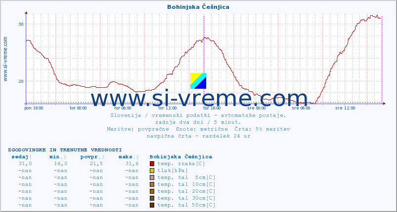 POVPREČJE :: Bohinjska Češnjica :: temp. zraka | vlaga | smer vetra | hitrost vetra | sunki vetra | tlak | padavine | sonce | temp. tal  5cm | temp. tal 10cm | temp. tal 20cm | temp. tal 30cm | temp. tal 50cm :: zadnja dva dni / 5 minut.