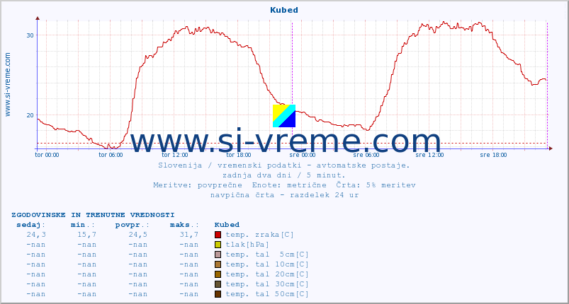 POVPREČJE :: Kubed :: temp. zraka | vlaga | smer vetra | hitrost vetra | sunki vetra | tlak | padavine | sonce | temp. tal  5cm | temp. tal 10cm | temp. tal 20cm | temp. tal 30cm | temp. tal 50cm :: zadnja dva dni / 5 minut.