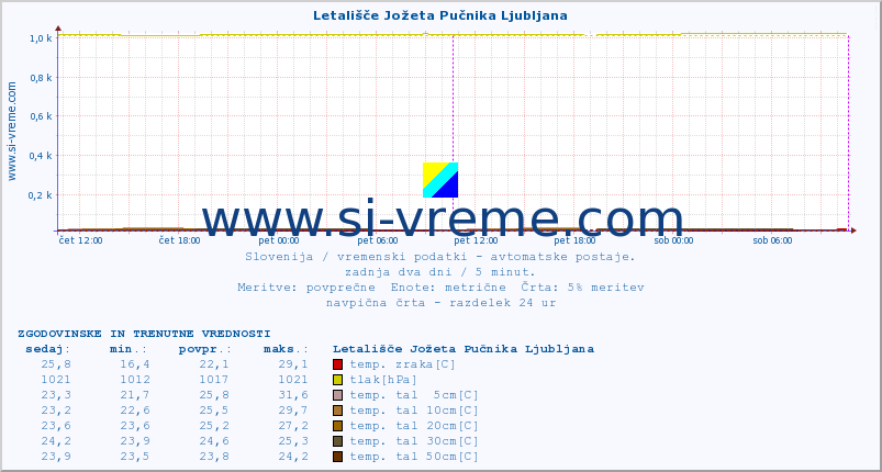 POVPREČJE :: Letališče Jožeta Pučnika Ljubljana :: temp. zraka | vlaga | smer vetra | hitrost vetra | sunki vetra | tlak | padavine | sonce | temp. tal  5cm | temp. tal 10cm | temp. tal 20cm | temp. tal 30cm | temp. tal 50cm :: zadnja dva dni / 5 minut.