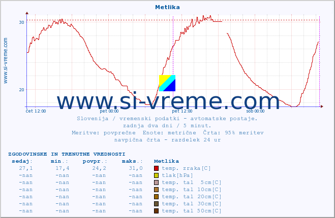 POVPREČJE :: Metlika :: temp. zraka | vlaga | smer vetra | hitrost vetra | sunki vetra | tlak | padavine | sonce | temp. tal  5cm | temp. tal 10cm | temp. tal 20cm | temp. tal 30cm | temp. tal 50cm :: zadnja dva dni / 5 minut.