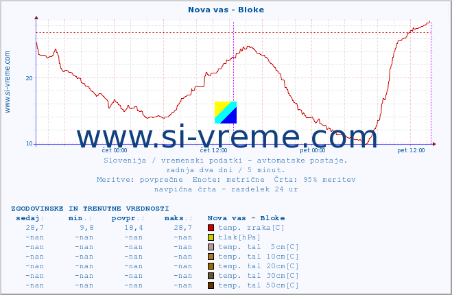 POVPREČJE :: Nova vas - Bloke :: temp. zraka | vlaga | smer vetra | hitrost vetra | sunki vetra | tlak | padavine | sonce | temp. tal  5cm | temp. tal 10cm | temp. tal 20cm | temp. tal 30cm | temp. tal 50cm :: zadnja dva dni / 5 minut.