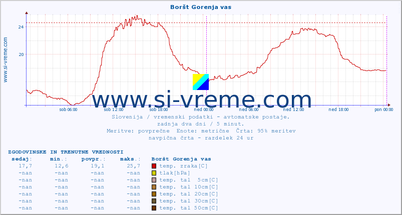 POVPREČJE :: Boršt Gorenja vas :: temp. zraka | vlaga | smer vetra | hitrost vetra | sunki vetra | tlak | padavine | sonce | temp. tal  5cm | temp. tal 10cm | temp. tal 20cm | temp. tal 30cm | temp. tal 50cm :: zadnja dva dni / 5 minut.