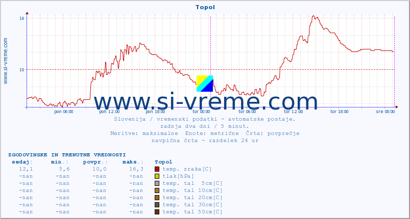 POVPREČJE :: Topol :: temp. zraka | vlaga | smer vetra | hitrost vetra | sunki vetra | tlak | padavine | sonce | temp. tal  5cm | temp. tal 10cm | temp. tal 20cm | temp. tal 30cm | temp. tal 50cm :: zadnja dva dni / 5 minut.