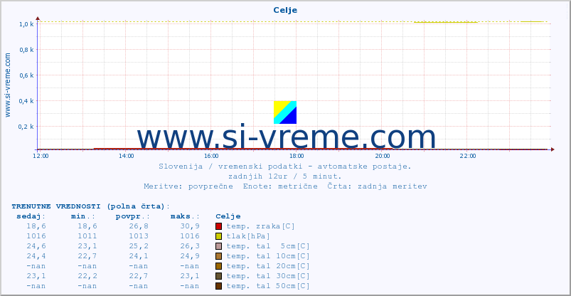 POVPREČJE :: Celje :: temp. zraka | vlaga | smer vetra | hitrost vetra | sunki vetra | tlak | padavine | sonce | temp. tal  5cm | temp. tal 10cm | temp. tal 20cm | temp. tal 30cm | temp. tal 50cm :: zadnji dan / 5 minut.