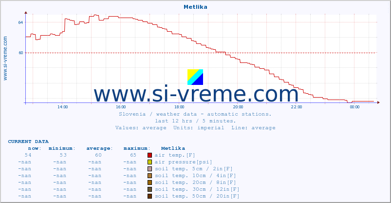  :: Metlika :: air temp. | humi- dity | wind dir. | wind speed | wind gusts | air pressure | precipi- tation | sun strength | soil temp. 5cm / 2in | soil temp. 10cm / 4in | soil temp. 20cm / 8in | soil temp. 30cm / 12in | soil temp. 50cm / 20in :: last day / 5 minutes.