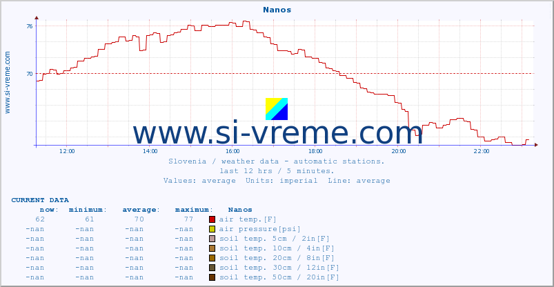  :: Nanos :: air temp. | humi- dity | wind dir. | wind speed | wind gusts | air pressure | precipi- tation | sun strength | soil temp. 5cm / 2in | soil temp. 10cm / 4in | soil temp. 20cm / 8in | soil temp. 30cm / 12in | soil temp. 50cm / 20in :: last day / 5 minutes.