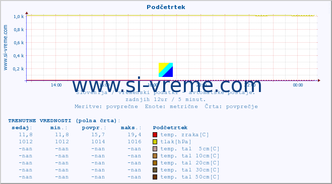 POVPREČJE :: Podčetrtek :: temp. zraka | vlaga | smer vetra | hitrost vetra | sunki vetra | tlak | padavine | sonce | temp. tal  5cm | temp. tal 10cm | temp. tal 20cm | temp. tal 30cm | temp. tal 50cm :: zadnji dan / 5 minut.