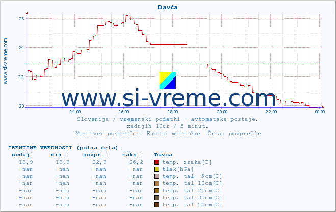 POVPREČJE :: Davča :: temp. zraka | vlaga | smer vetra | hitrost vetra | sunki vetra | tlak | padavine | sonce | temp. tal  5cm | temp. tal 10cm | temp. tal 20cm | temp. tal 30cm | temp. tal 50cm :: zadnji dan / 5 minut.