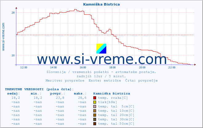 POVPREČJE :: Kamniška Bistrica :: temp. zraka | vlaga | smer vetra | hitrost vetra | sunki vetra | tlak | padavine | sonce | temp. tal  5cm | temp. tal 10cm | temp. tal 20cm | temp. tal 30cm | temp. tal 50cm :: zadnji dan / 5 minut.