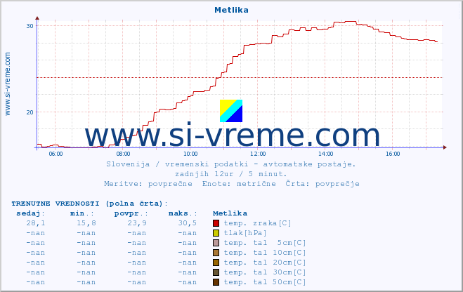 POVPREČJE :: Metlika :: temp. zraka | vlaga | smer vetra | hitrost vetra | sunki vetra | tlak | padavine | sonce | temp. tal  5cm | temp. tal 10cm | temp. tal 20cm | temp. tal 30cm | temp. tal 50cm :: zadnji dan / 5 minut.