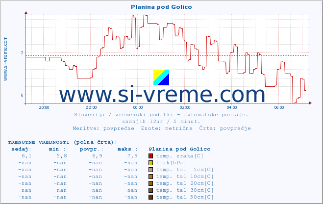 POVPREČJE :: Planina pod Golico :: temp. zraka | vlaga | smer vetra | hitrost vetra | sunki vetra | tlak | padavine | sonce | temp. tal  5cm | temp. tal 10cm | temp. tal 20cm | temp. tal 30cm | temp. tal 50cm :: zadnji dan / 5 minut.