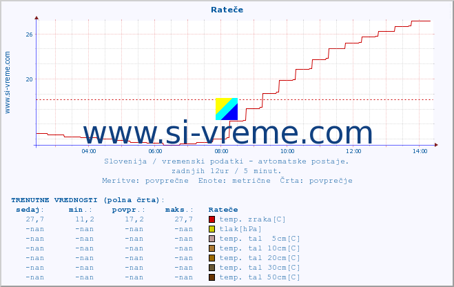 POVPREČJE :: Rateče :: temp. zraka | vlaga | smer vetra | hitrost vetra | sunki vetra | tlak | padavine | sonce | temp. tal  5cm | temp. tal 10cm | temp. tal 20cm | temp. tal 30cm | temp. tal 50cm :: zadnji dan / 5 minut.