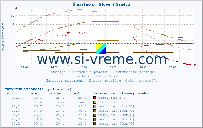 POVPREČJE :: Šmartno pri Slovenj Gradcu :: temp. zraka | vlaga | smer vetra | hitrost vetra | sunki vetra | tlak | padavine | sonce | temp. tal  5cm | temp. tal 10cm | temp. tal 20cm | temp. tal 30cm | temp. tal 50cm :: zadnji dan / 5 minut.