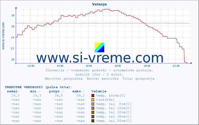 POVPREČJE :: Velenje :: temp. zraka | vlaga | smer vetra | hitrost vetra | sunki vetra | tlak | padavine | sonce | temp. tal  5cm | temp. tal 10cm | temp. tal 20cm | temp. tal 30cm | temp. tal 50cm :: zadnji dan / 5 minut.