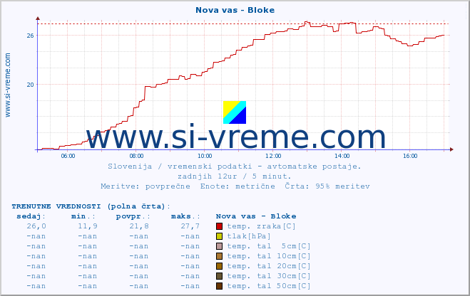 POVPREČJE :: Nova vas - Bloke :: temp. zraka | vlaga | smer vetra | hitrost vetra | sunki vetra | tlak | padavine | sonce | temp. tal  5cm | temp. tal 10cm | temp. tal 20cm | temp. tal 30cm | temp. tal 50cm :: zadnji dan / 5 minut.