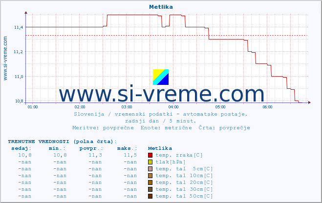 POVPREČJE :: Metlika :: temp. zraka | vlaga | smer vetra | hitrost vetra | sunki vetra | tlak | padavine | sonce | temp. tal  5cm | temp. tal 10cm | temp. tal 20cm | temp. tal 30cm | temp. tal 50cm :: zadnji dan / 5 minut.