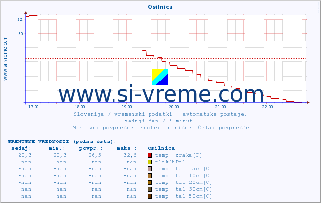 POVPREČJE :: Osilnica :: temp. zraka | vlaga | smer vetra | hitrost vetra | sunki vetra | tlak | padavine | sonce | temp. tal  5cm | temp. tal 10cm | temp. tal 20cm | temp. tal 30cm | temp. tal 50cm :: zadnji dan / 5 minut.