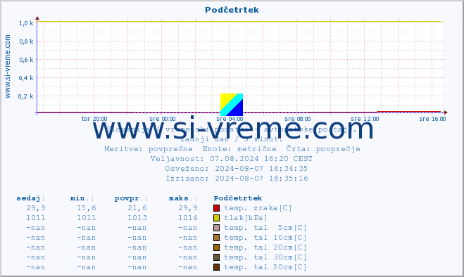 POVPREČJE :: Podčetrtek :: temp. zraka | vlaga | smer vetra | hitrost vetra | sunki vetra | tlak | padavine | sonce | temp. tal  5cm | temp. tal 10cm | temp. tal 20cm | temp. tal 30cm | temp. tal 50cm :: zadnji dan / 5 minut.