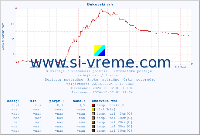 POVPREČJE :: Bukovski vrh :: temp. zraka | vlaga | smer vetra | hitrost vetra | sunki vetra | tlak | padavine | sonce | temp. tal  5cm | temp. tal 10cm | temp. tal 20cm | temp. tal 30cm | temp. tal 50cm :: zadnji dan / 5 minut.