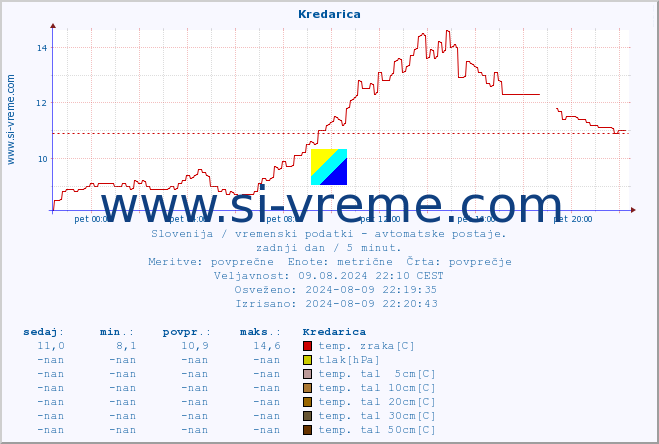 POVPREČJE :: Kredarica :: temp. zraka | vlaga | smer vetra | hitrost vetra | sunki vetra | tlak | padavine | sonce | temp. tal  5cm | temp. tal 10cm | temp. tal 20cm | temp. tal 30cm | temp. tal 50cm :: zadnji dan / 5 minut.