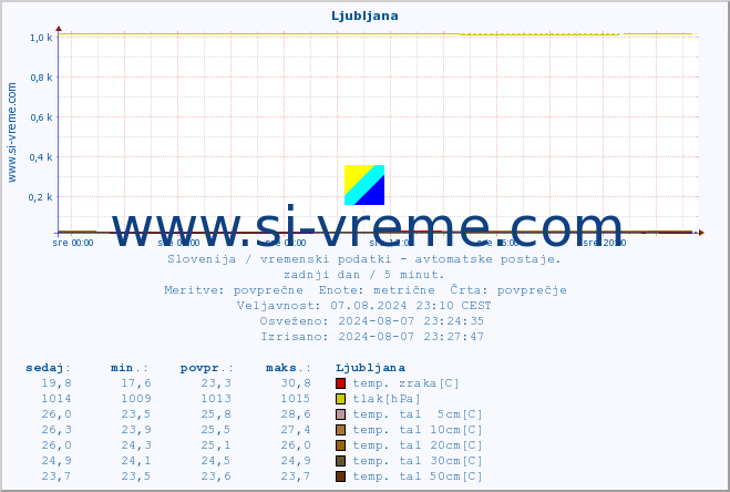 POVPREČJE :: Ljubljana :: temp. zraka | vlaga | smer vetra | hitrost vetra | sunki vetra | tlak | padavine | sonce | temp. tal  5cm | temp. tal 10cm | temp. tal 20cm | temp. tal 30cm | temp. tal 50cm :: zadnji dan / 5 minut.