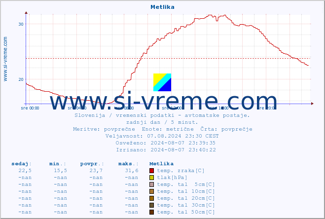 POVPREČJE :: Metlika :: temp. zraka | vlaga | smer vetra | hitrost vetra | sunki vetra | tlak | padavine | sonce | temp. tal  5cm | temp. tal 10cm | temp. tal 20cm | temp. tal 30cm | temp. tal 50cm :: zadnji dan / 5 minut.