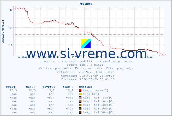 POVPREČJE :: Metlika :: temp. zraka | vlaga | smer vetra | hitrost vetra | sunki vetra | tlak | padavine | sonce | temp. tal  5cm | temp. tal 10cm | temp. tal 20cm | temp. tal 30cm | temp. tal 50cm :: zadnji dan / 5 minut.